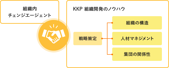 組織内チェンジエージェントの育成とKKP組織開発のノウハウ