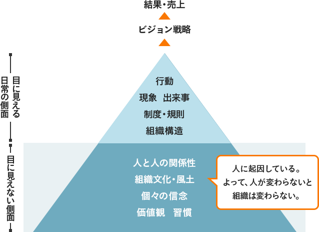 目に見える日常の側面と目に見えない側面